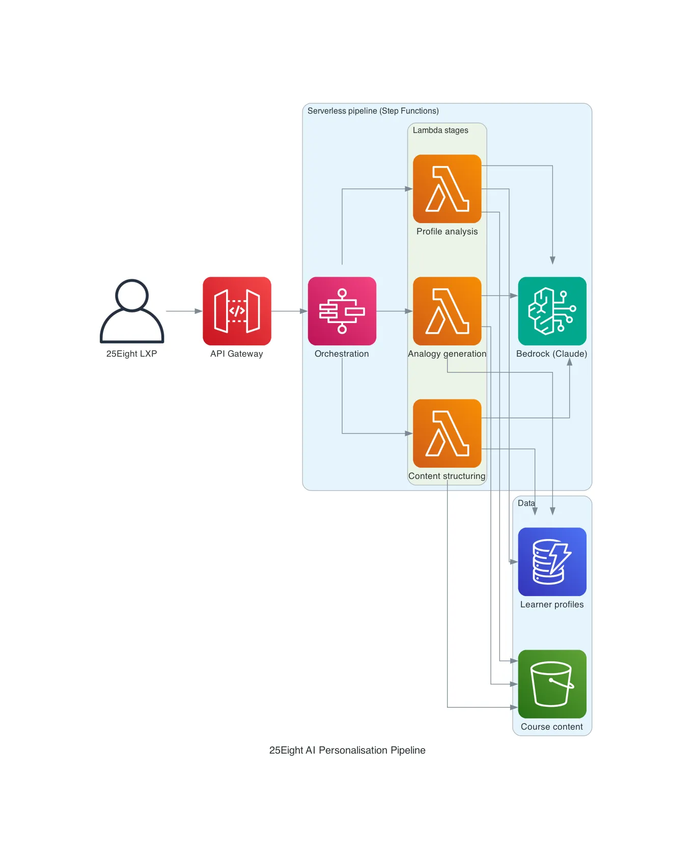 25Eight personalisation pipeline