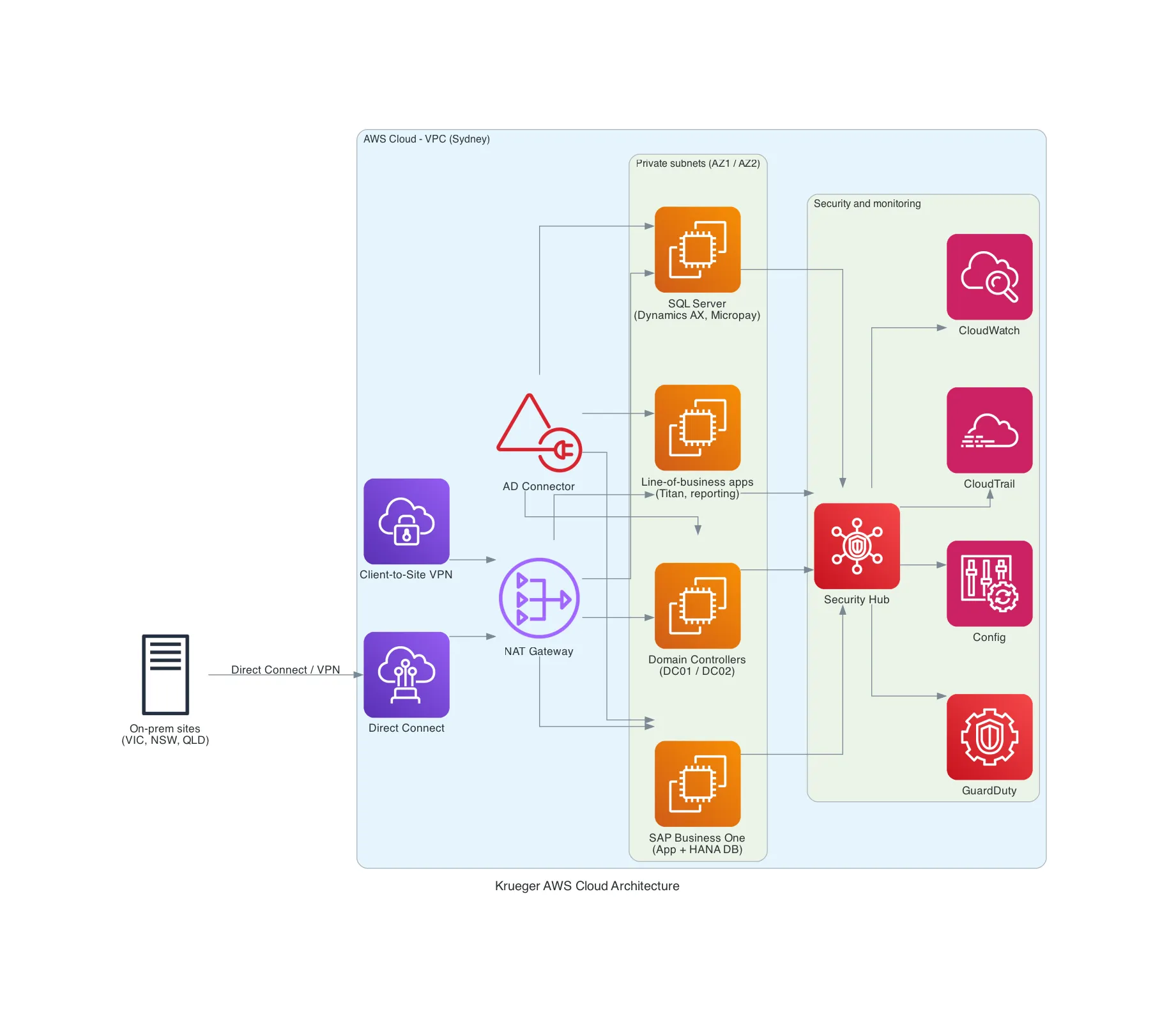 Krueger migration architecture