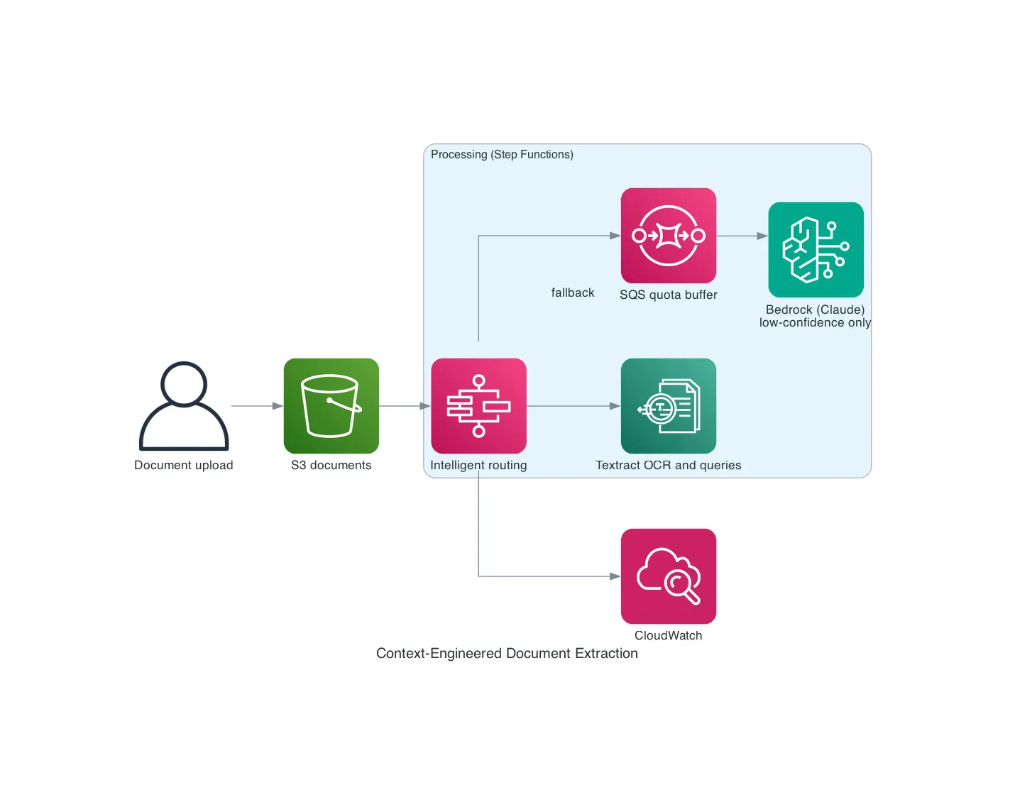 Context-engineered extraction pipeline