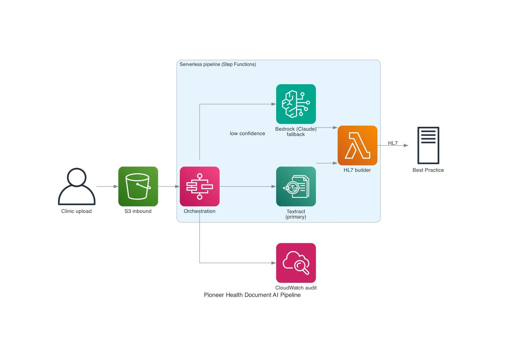 Pioneer Health document pipeline