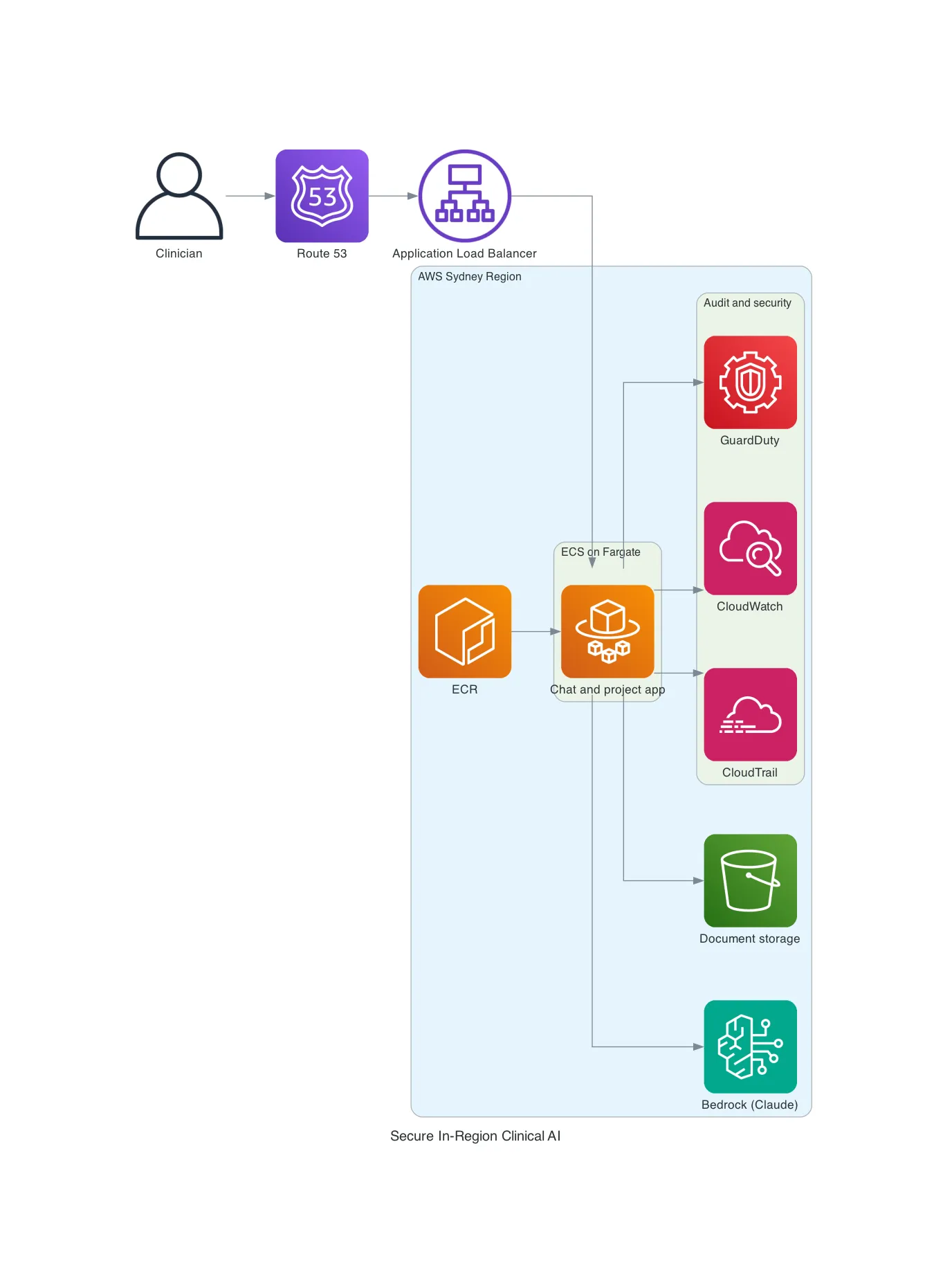 Secure clinical AI architecture