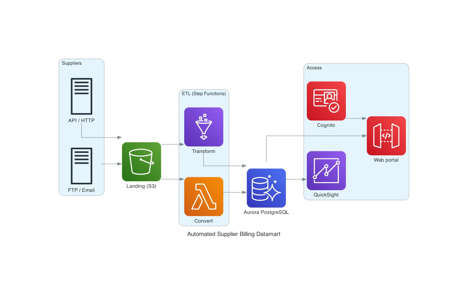 Supplier billing datamart architecture